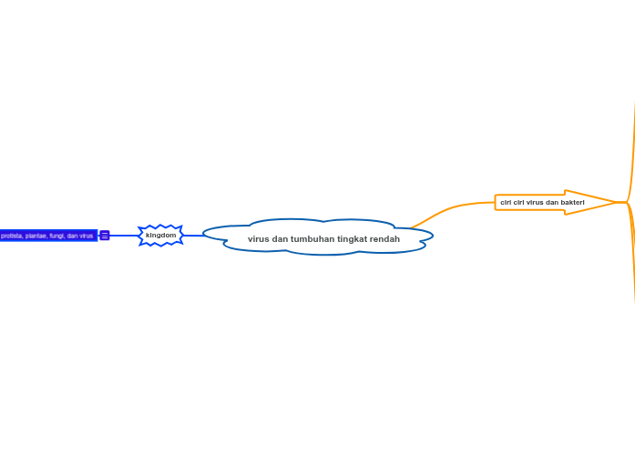 virus dan tumbuhan tingkat rendah - Mind Map