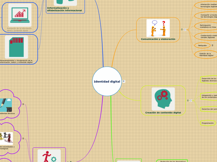 Identidad digital Mapa Mental