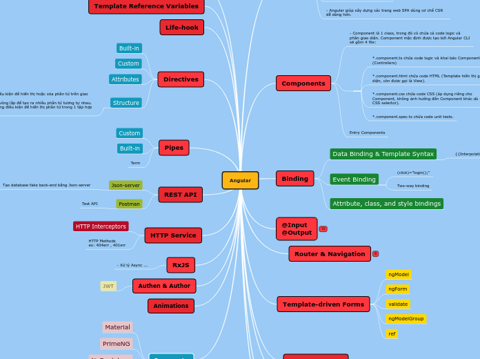 Angular - Mind Map
