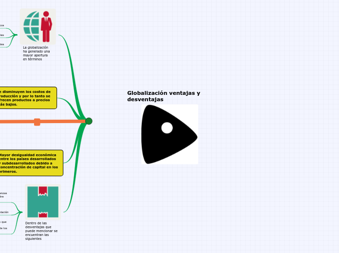 Globalización ventajas y desventajas Mind Map