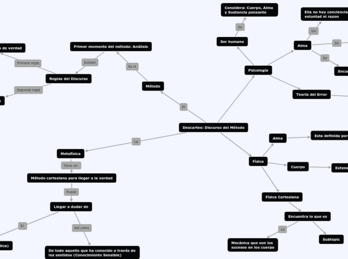 Descartes Discurso Del M todo Mind Map