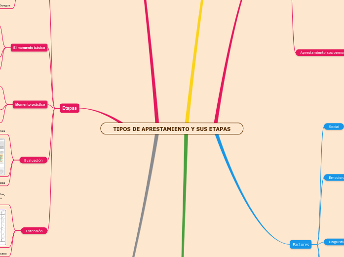 TIPOS DE APRESTAMIENTO Y SUS ETAPAS - Mindmap