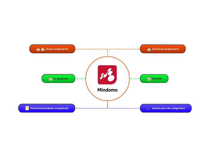 Mindomo flexibility Mind Map