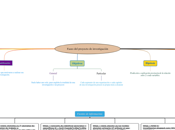 Fases Del Proyecto De Investigacion Miellekartta