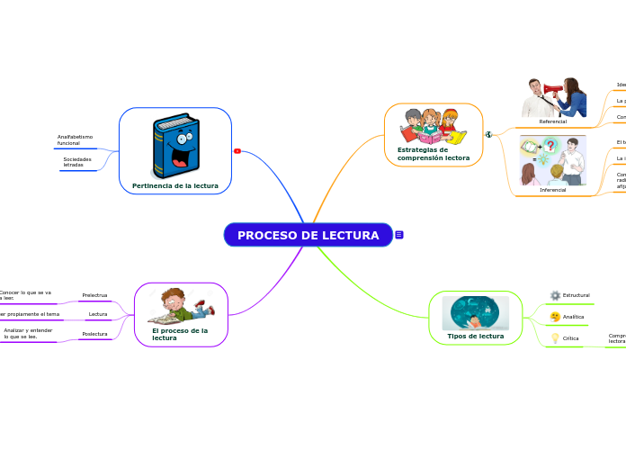 PROCESO DE LECTURA Mapa Mental