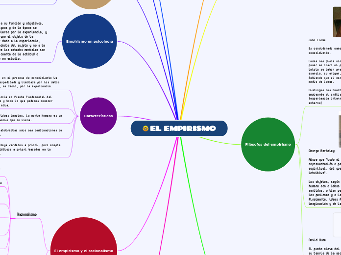 EL EMPIRISMO y Racionalismo Mind Map