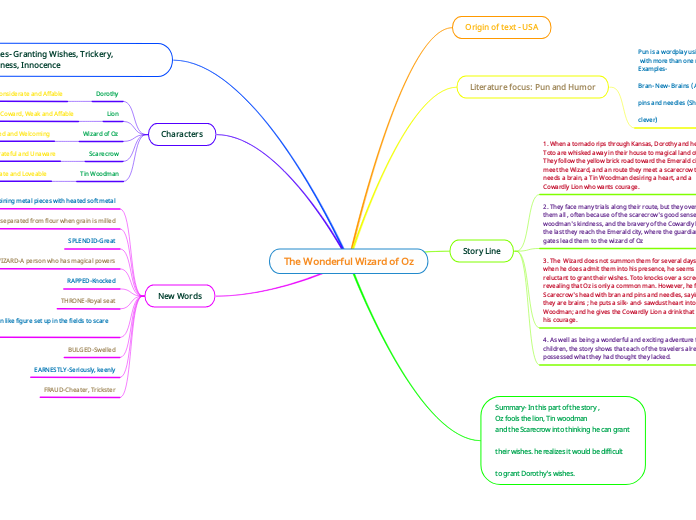 The Wonderful Wizard of Oz Mind Map