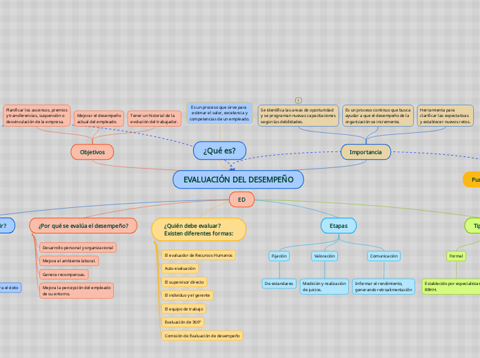 EVALUACIÓN DEL DESEMPEÑO - Mind Map