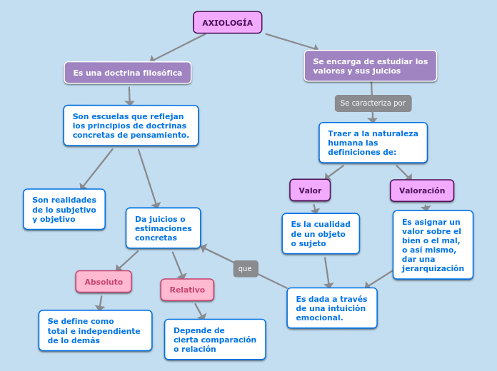 AXIOLOGÍA Mapa Mental