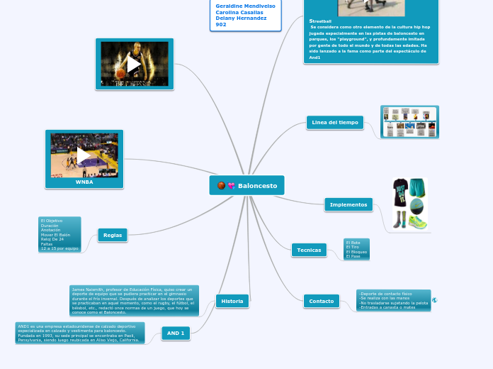 Baloncesto Mapa Mental