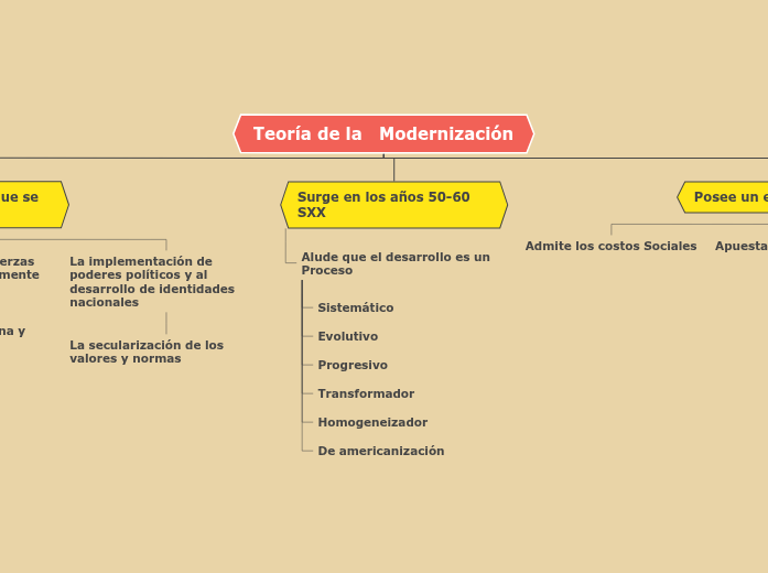 Teoría de la Modernización Mapa Mental