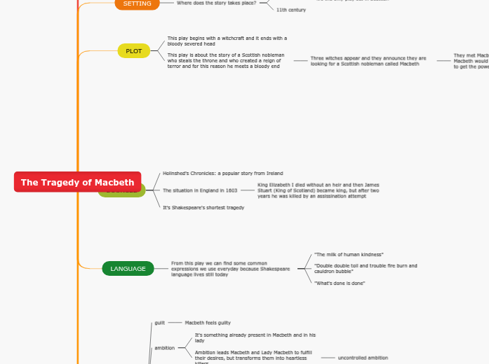 The Tragedy of Macbeth - Mind Map