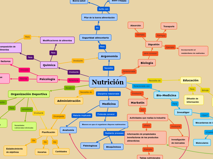 Nutrición Mapa Mental