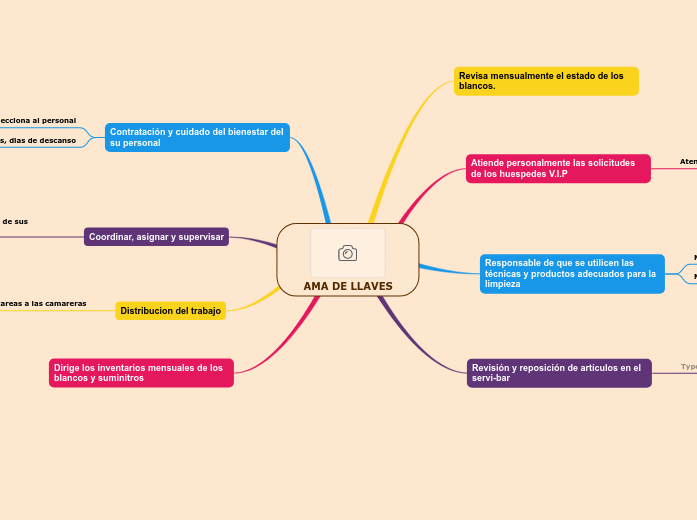 AMA DE LLAVES Mind Map