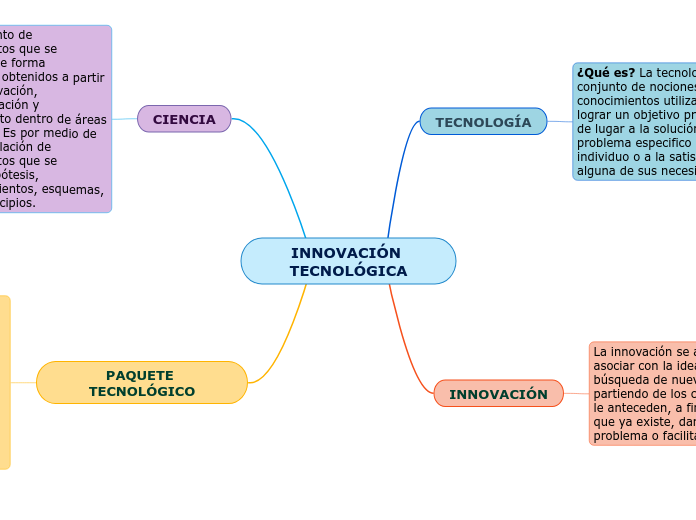 Mapa Conceptual De La Innovación Tecnológica Mientos