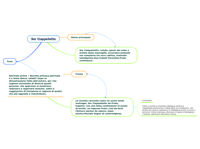 Ser Ciappelletto Mapa Mental