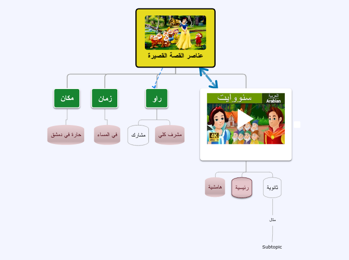 عناصر القصة Tankekart