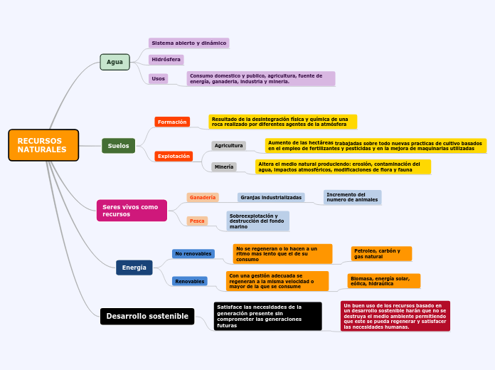 RECURSOS NATURALES Mapa Mental