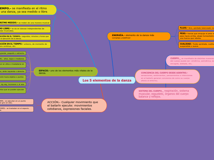 Los 5 elementos de la danza Mappa Mentale Schema