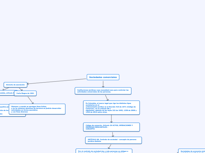 Tarea 2 Derecho laboral Mapa Conceptual