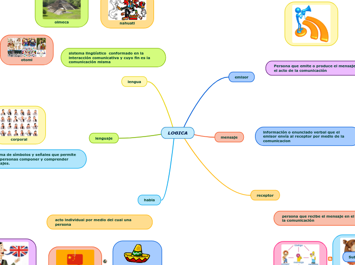 LOGICA Mapa Mental