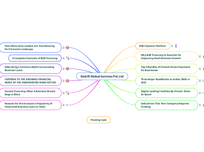 Embifi Global Services Pvt Ltd - Mind Map