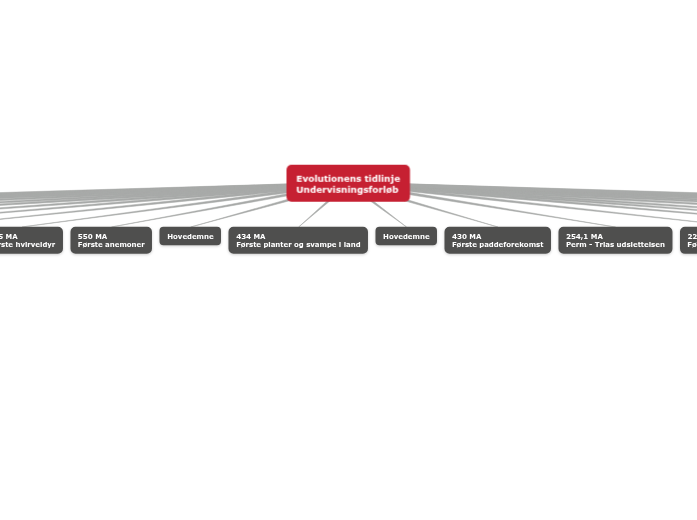 Evolutionens tidslinje - Mind Map