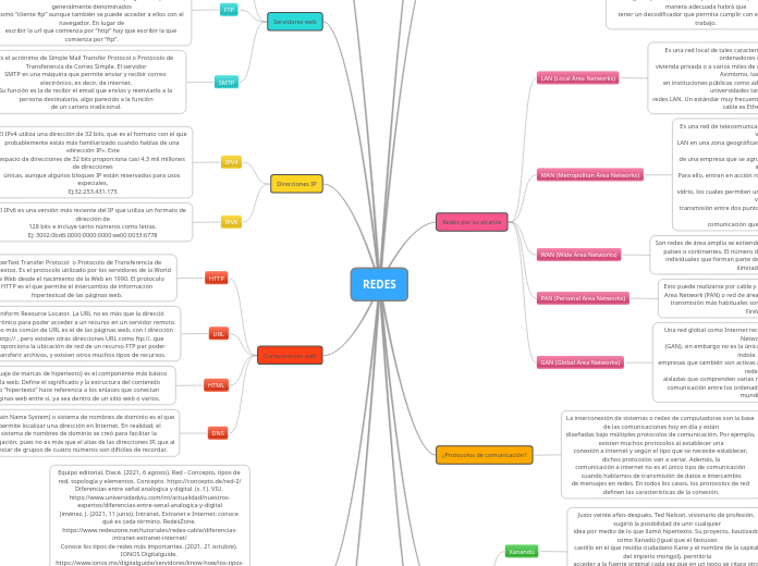 REDES - Mind Map