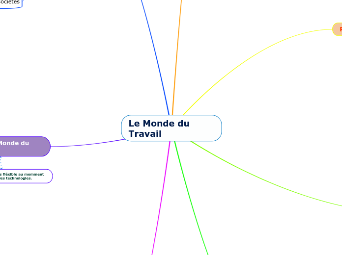 Le Monde du Travail - Mind Map