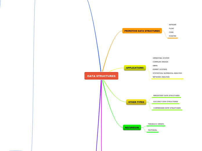 DATA STRUCTURES CONCEPT MAP - Mind Map