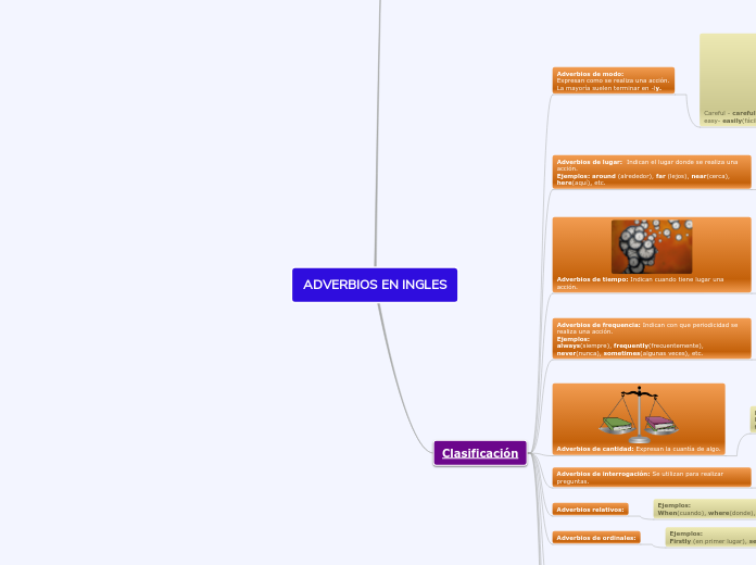 Adverbios En Ingles Mapa Mental