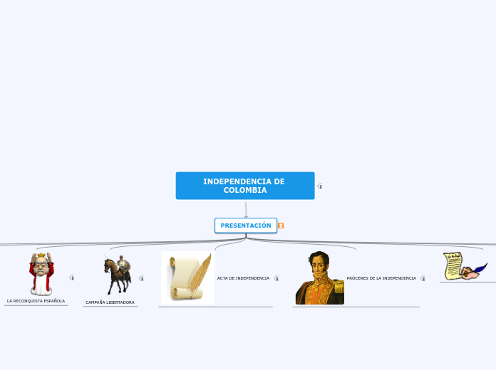 INDEPENDENCIA DE COLOMBIA Mind Map