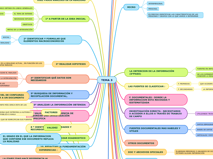 TEMA 3 Mind Map