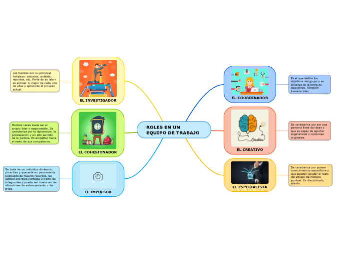 ROLES EN UN EQUIPO DE TRABAJO Mapa Mental