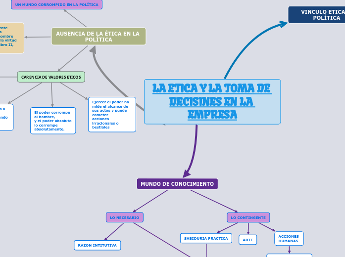 Teoría Etica de Aristóteles Concept Map