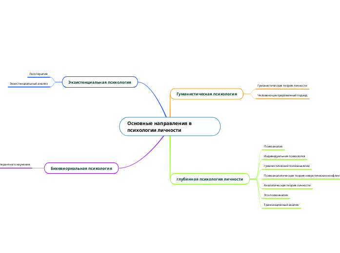 Основные направления в психологии личности - Mind Map