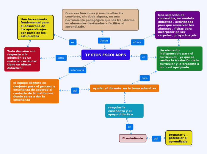 TEXTOS ESCOLARES Mapa Mental