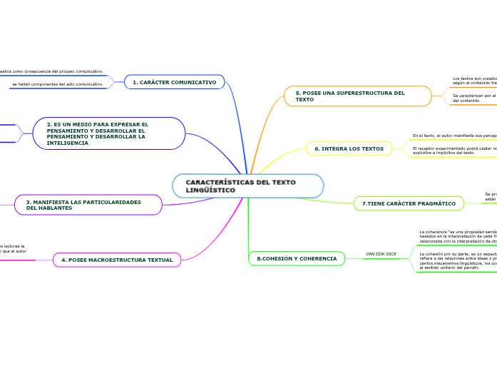 CARACTERÍSTICAS DEL TEXTO LINGÜÍSTICO Mapa Mental