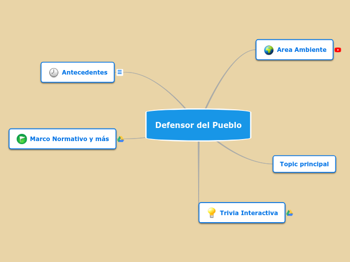 Defensor Del Pueblo Mapa Mental