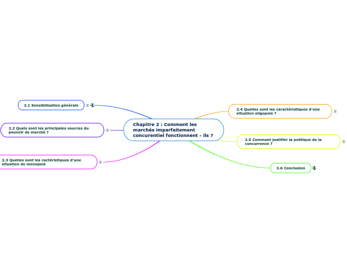 Comment Les Marches Imparfaitement Concurrentiels Fonctionnent Ils Chapitre 2 : Comment les marchés impa...- Carte Mentale