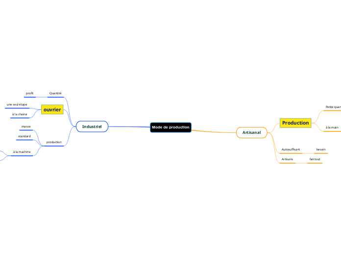 Mode de production  Mind Map