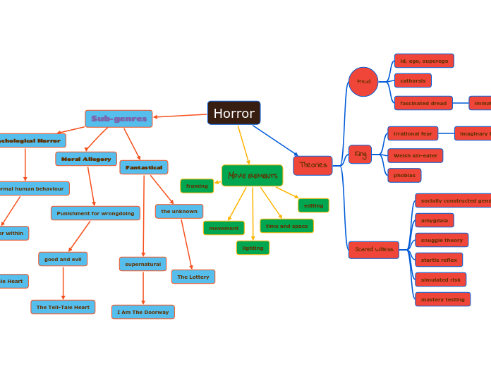 Horror Mind Map