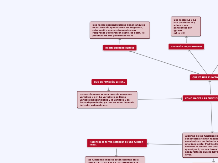 QUE ES FUNCIÓN LINEAL - Mapa Mental