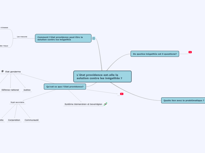 Etat providence - Mind Map