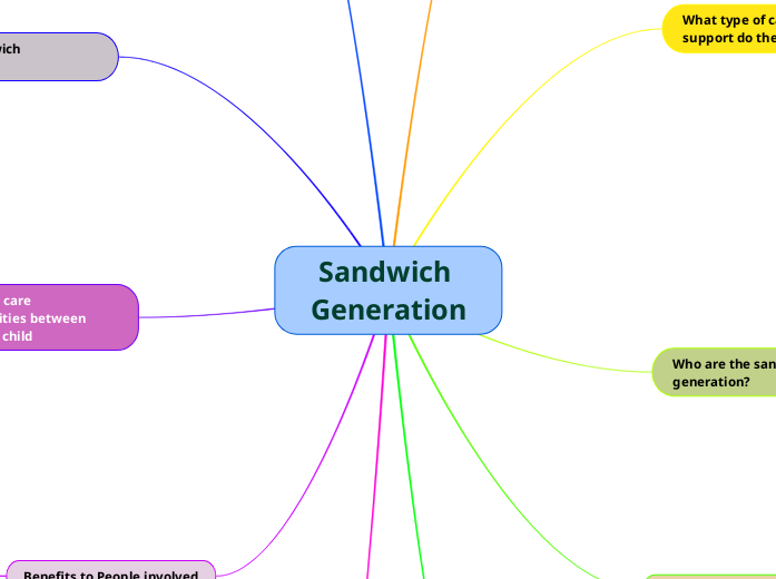 Sandwich Generation Mind Map