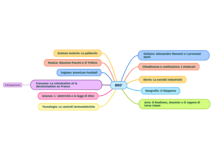 800 Mappa Mentale Schema