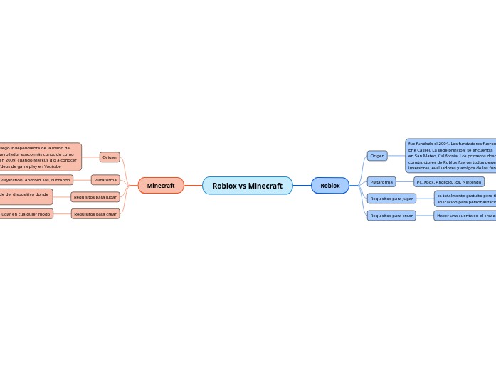 Roblox vs Minecraft - Mind Map