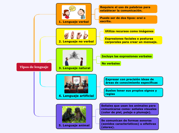 Tipos de lenguaje - Mapa Mental - Amostra
