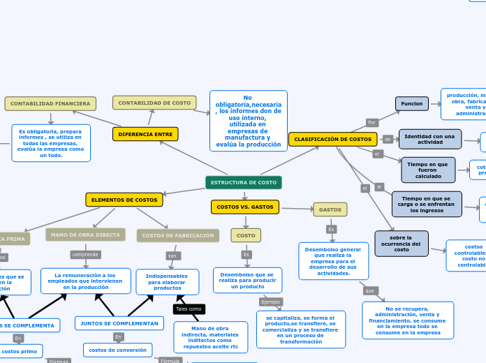 Contabilidad De Costos Mapa Conceptual Sugarcult