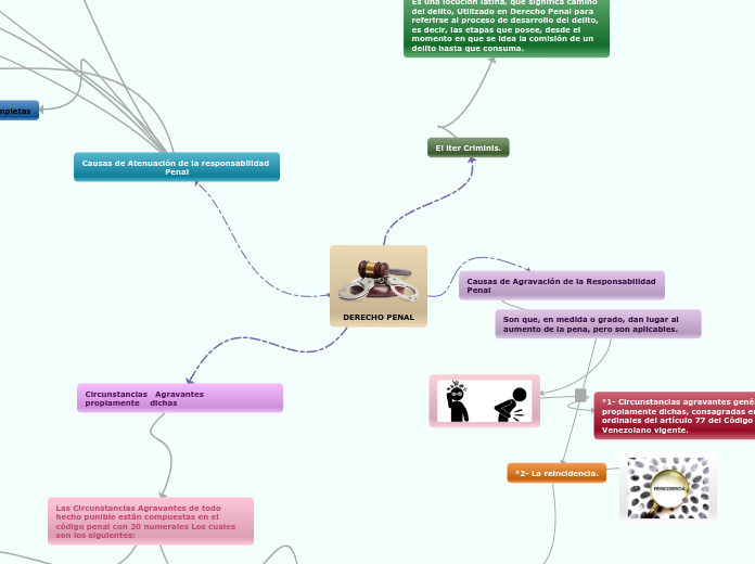 DERECHO PENAL Mapa Conceptual